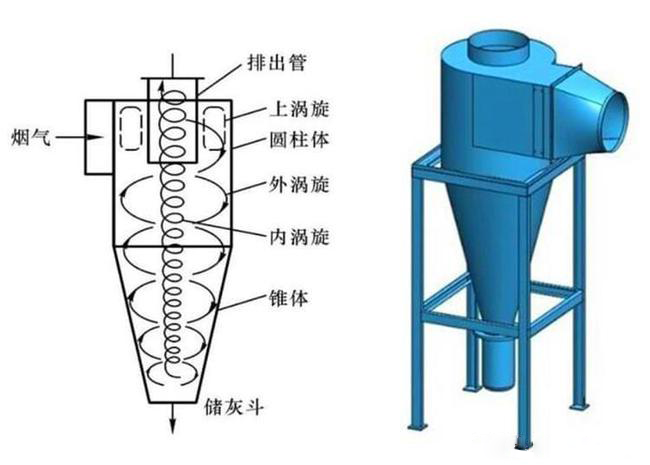 什么是旋風(fēng)除塵器？旋風(fēng)除塵器是怎樣工作的？
